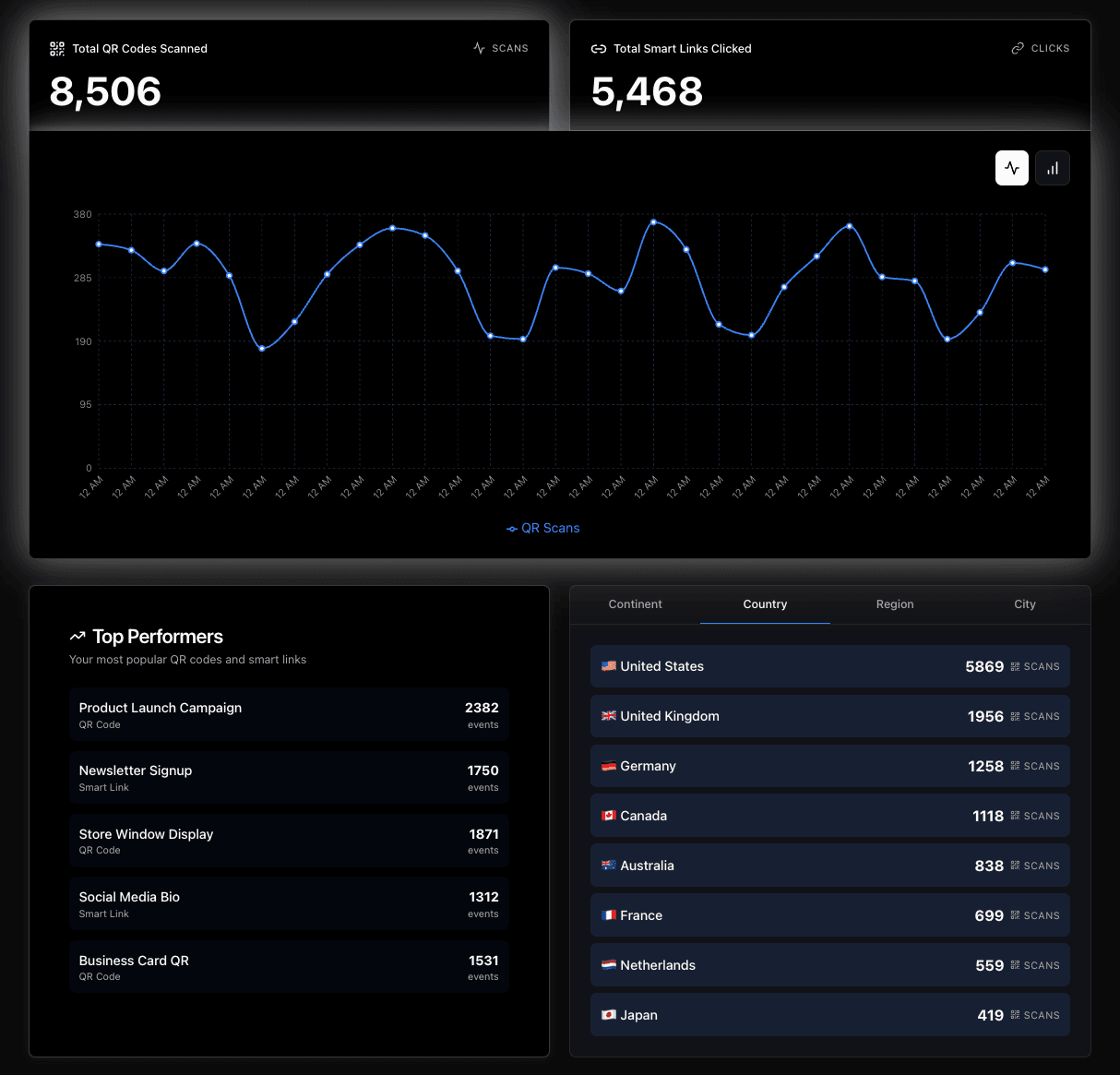 Analytics Dashboard showing QR code scans, smart link clicks, and geographic breakdown